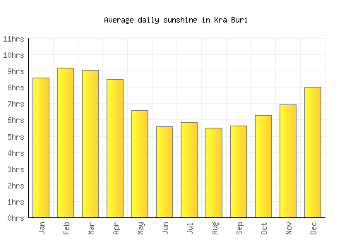 Kra Buri average daily sunshine chart