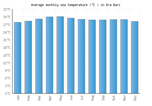 Kra Buri average sea temperature chart (Celsius)