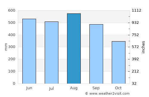 Kra Buri average rain in August