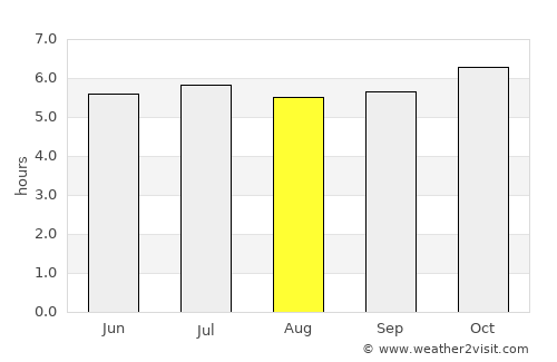 Kra Buri average rain in August