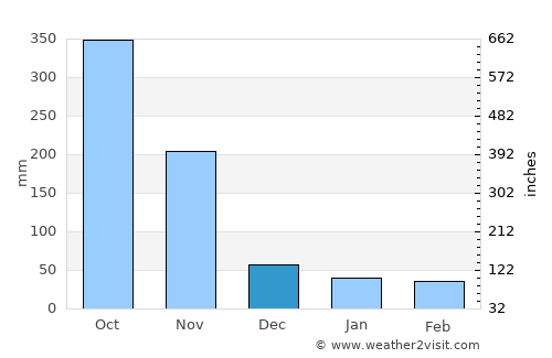 Kra Buri average rain in December