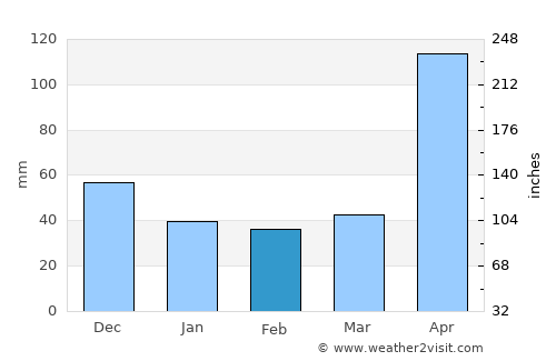 Kra Buri average rain in February