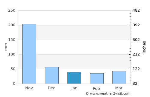 Kra Buri average rain in January