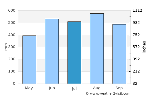 Kra Buri average rain in July