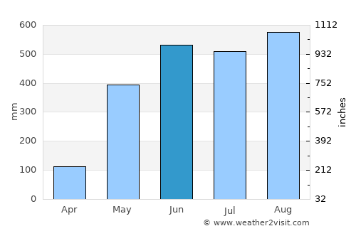 Kra Buri average rain in June