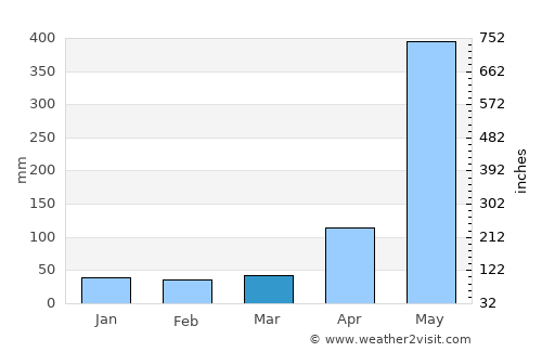Kra Buri average rain in March