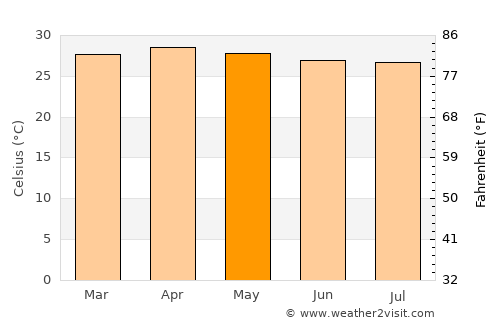 Kra Buri average temperature in May