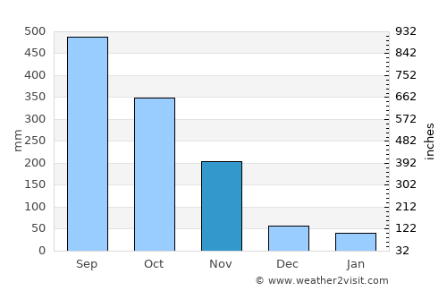 Kra Buri average rain in November