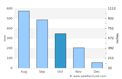 Kra Buri average rain in October