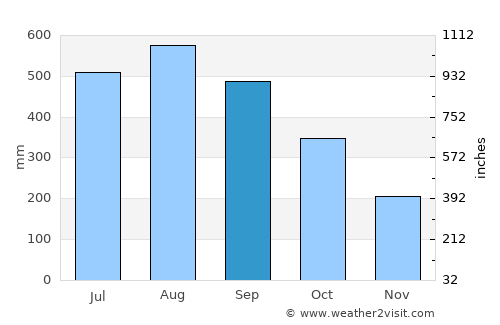 Kra Buri average rain in September