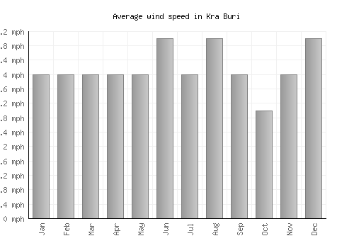 Kra Buri average winspeed by month (mph)