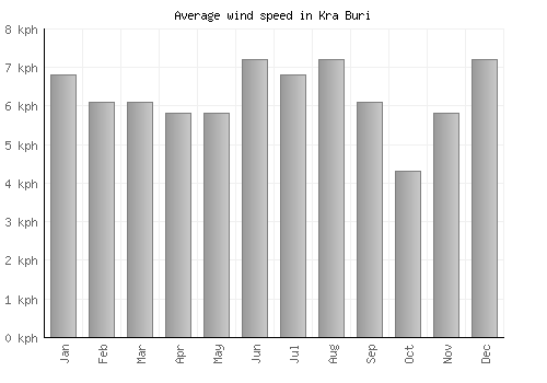 Kra Buri average winspeed by month (km/h)