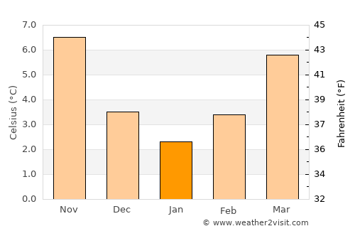 Kraainem average temperature in January