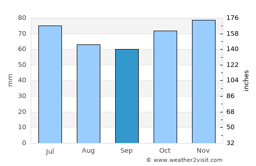 Kraainem average rain in September