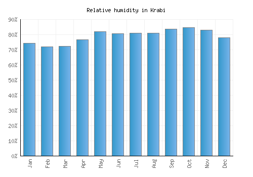 Krabi relative humidity averages
