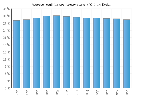 Krabi average sea temperature chart (Celsius)