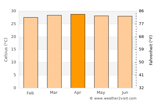 Krabi average temperature in April
