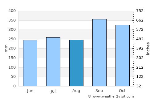 Krabi average rain in August