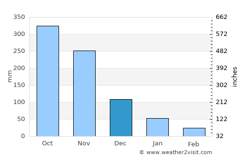 Krabi average rain in December