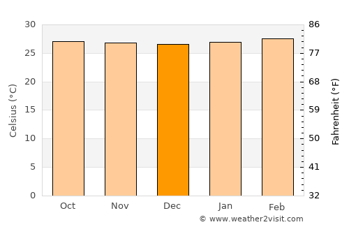 Krabi average temperature in December
