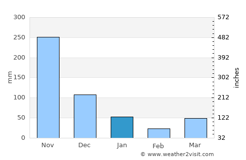 Krabi average rain in January
