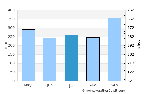Krabi average rain in July