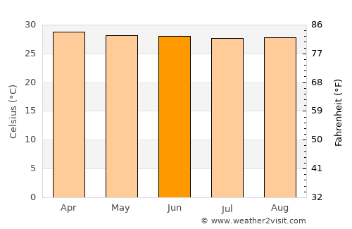 Krabi average temperature in June