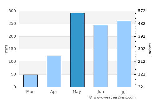 Krabi average rain in May
