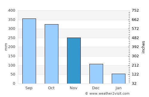 Krabi average rain in November
