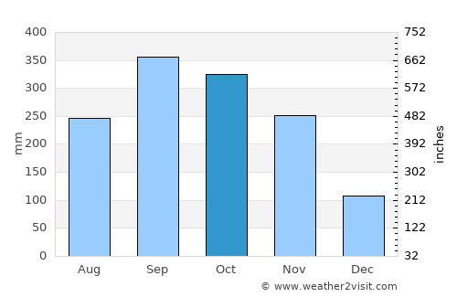 Krabi average rain in October