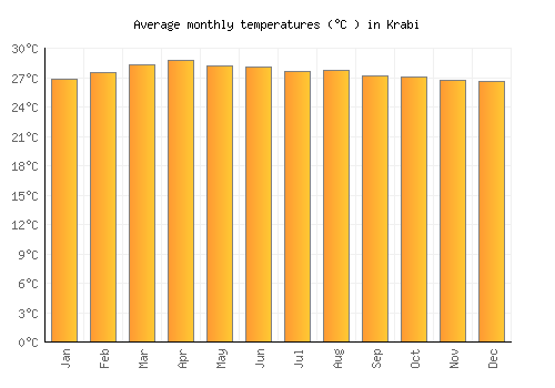 Krabi average temperature chart (Celsius)