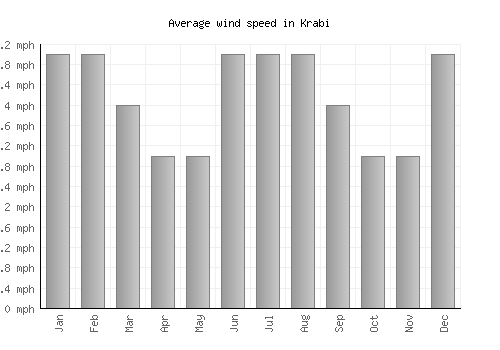 Krabi average winspeed by month (mph)