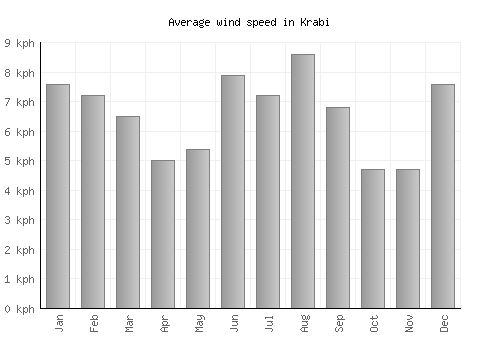 Krabi average winspeed by month (km/h)