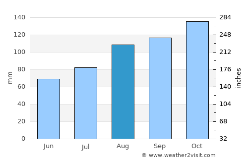 Kragerø average rain in August