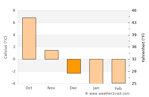 Kragerø average temperature in December