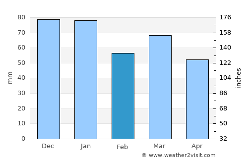 Kragerø average rain in February