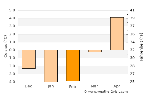 Kragerø average temperature in February