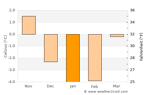 Kragerø average temperature in January
