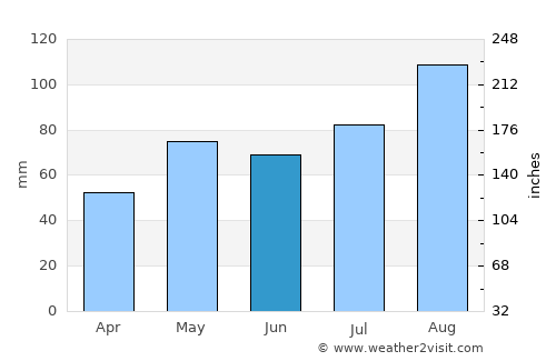 Kragerø average rain in June