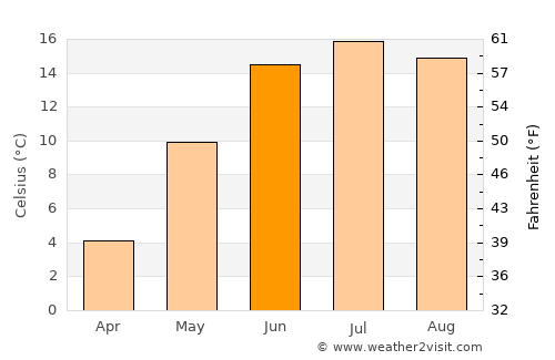 Kragerø average temperature in June