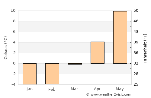 Kragerø average temperature in March