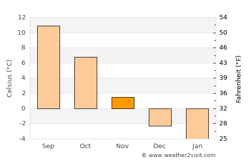 Kragerø average temperature in November