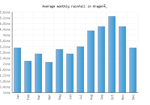 Kragerø monthly rainfall chart (inches)