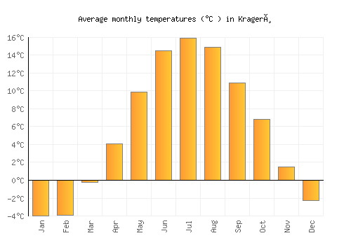 Kragerø average temperature chart (Celsius)