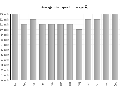 Kragerø average winspeed by month (mph)