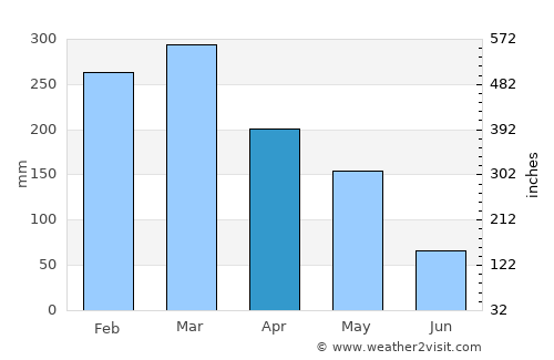 Krajan average rain in April
