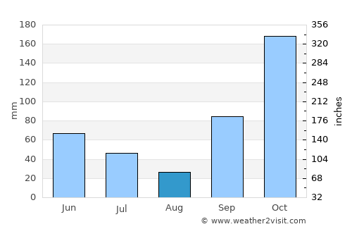 Krajan average rain in August