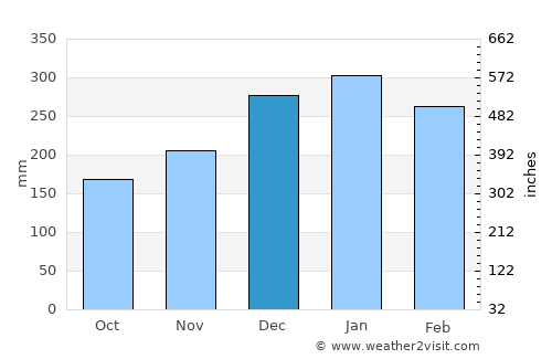 Krajan average rain in December
