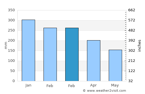 Krajan average rain in February