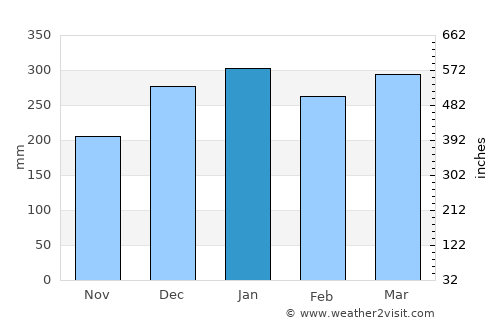 Krajan average rain in January